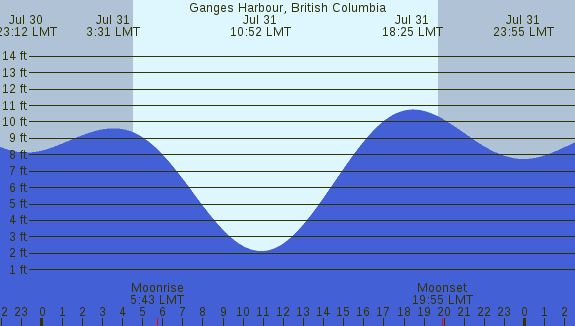 PNG Tide Plot