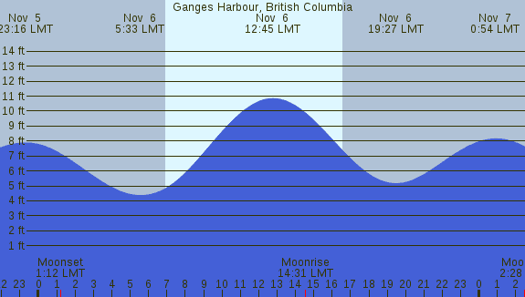 PNG Tide Plot