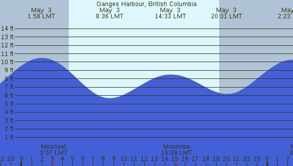 PNG Tide Plot