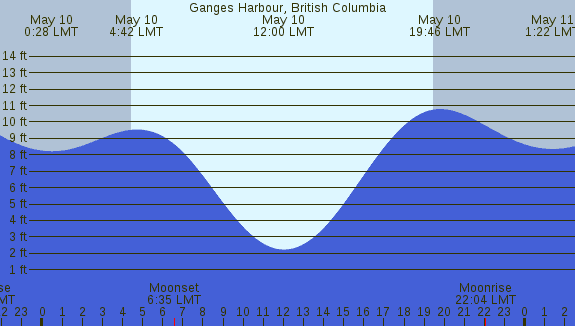 PNG Tide Plot