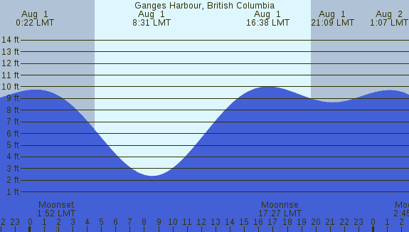 PNG Tide Plot