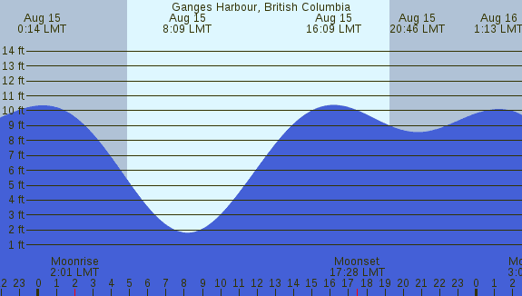 PNG Tide Plot