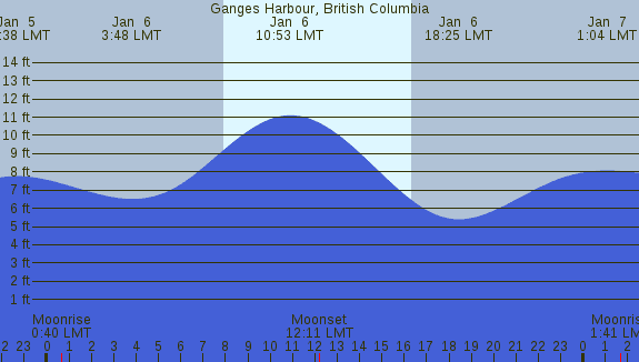 PNG Tide Plot