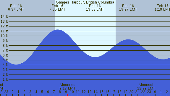 PNG Tide Plot