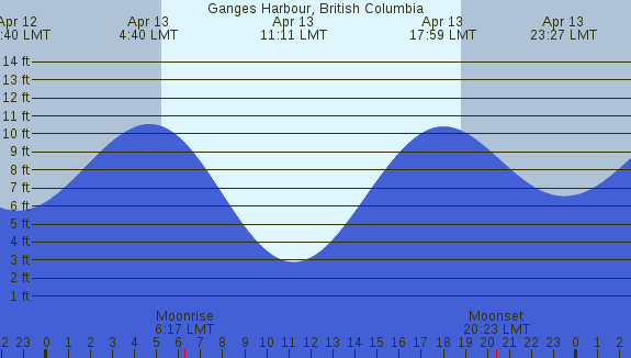 PNG Tide Plot
