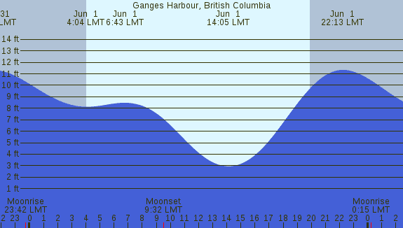 PNG Tide Plot