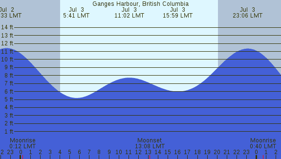 PNG Tide Plot