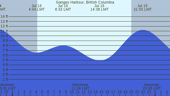 PNG Tide Plot