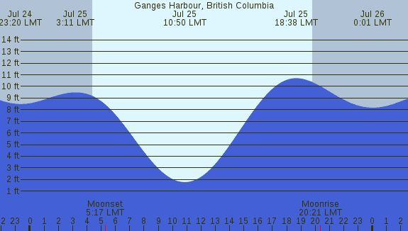 PNG Tide Plot