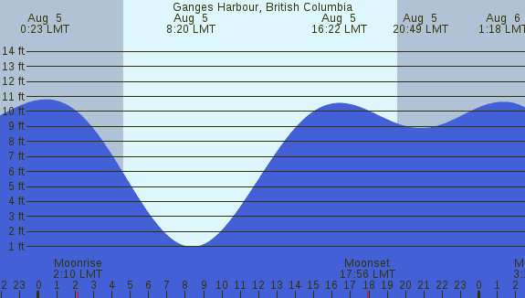 PNG Tide Plot