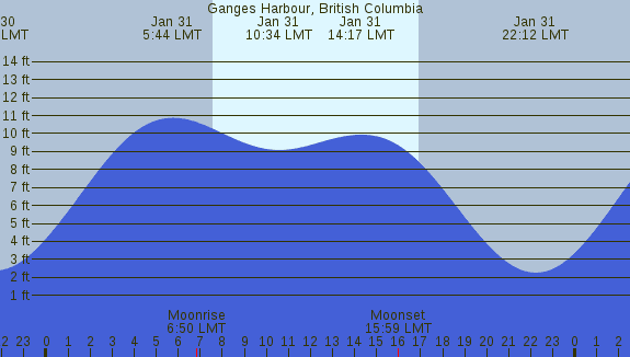 PNG Tide Plot