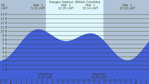 PNG Tide Plot