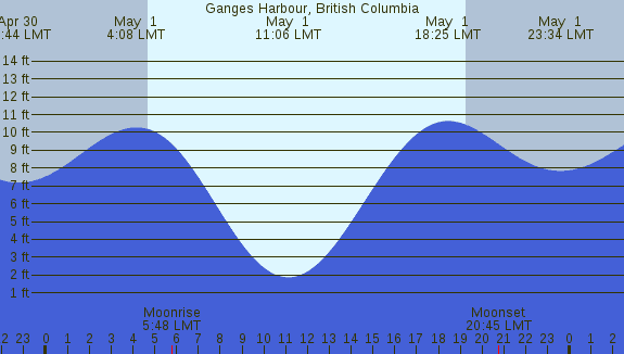 PNG Tide Plot