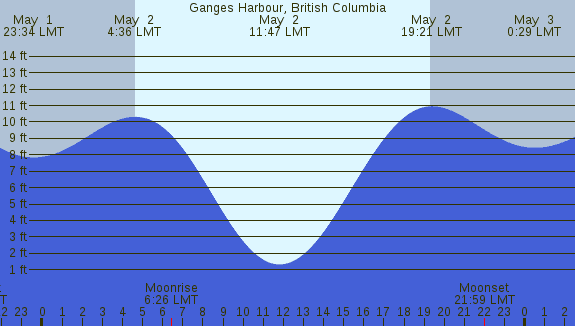 PNG Tide Plot