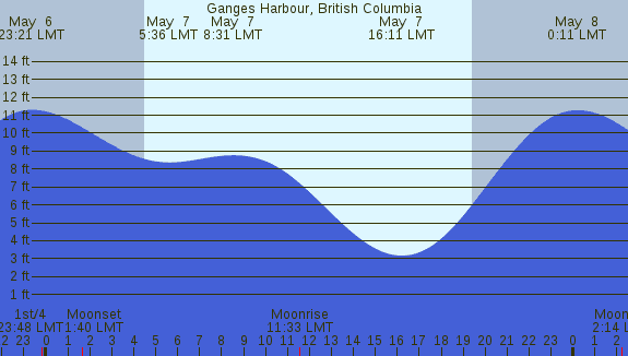 PNG Tide Plot