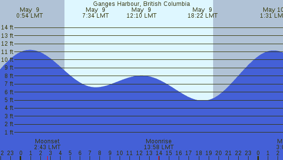 PNG Tide Plot