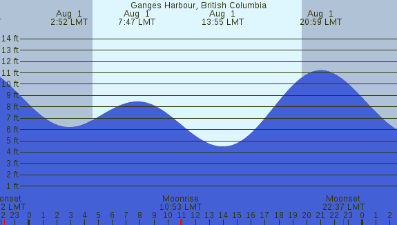 PNG Tide Plot
