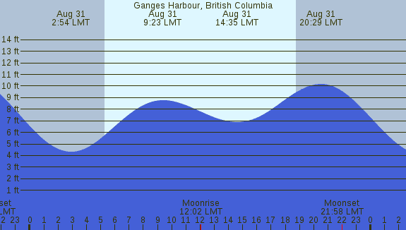 PNG Tide Plot