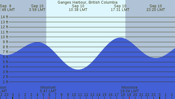 PNG Tide Plot