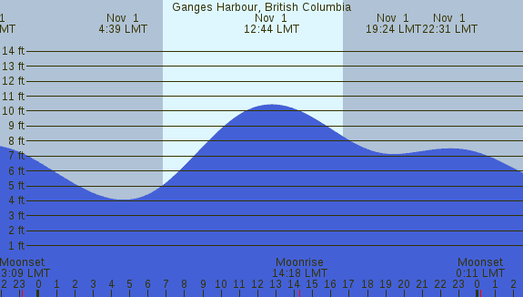PNG Tide Plot