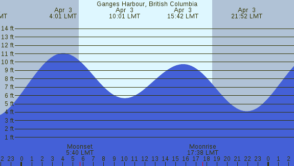PNG Tide Plot