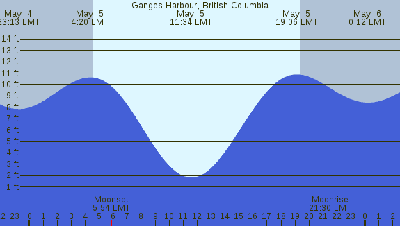 PNG Tide Plot