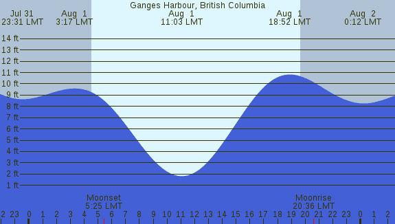 PNG Tide Plot