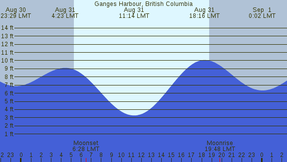 PNG Tide Plot