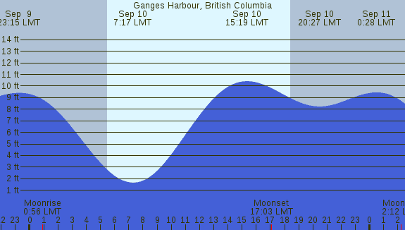 PNG Tide Plot