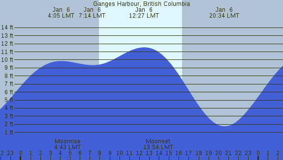 PNG Tide Plot