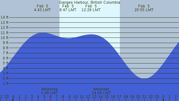 PNG Tide Plot
