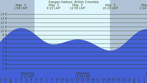 PNG Tide Plot
