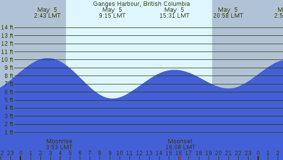 PNG Tide Plot