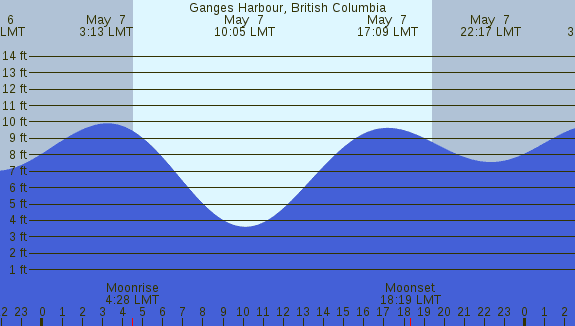 PNG Tide Plot