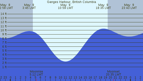 PNG Tide Plot