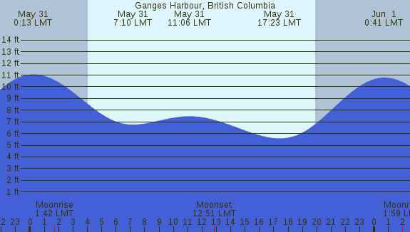 PNG Tide Plot