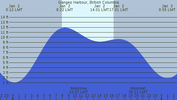 PNG Tide Plot