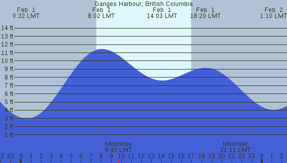 PNG Tide Plot