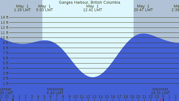 PNG Tide Plot
