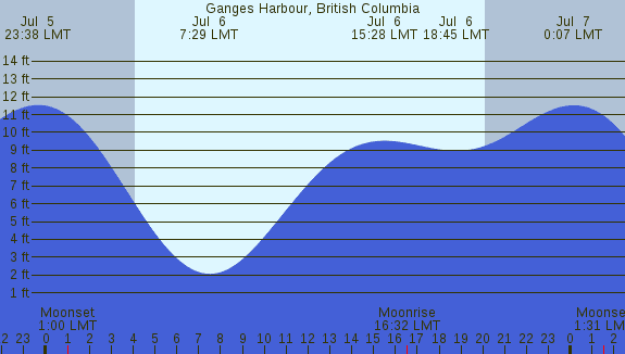 PNG Tide Plot