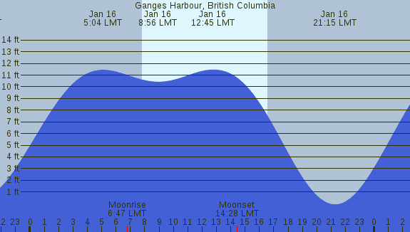 PNG Tide Plot