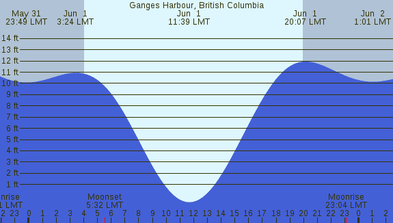 PNG Tide Plot