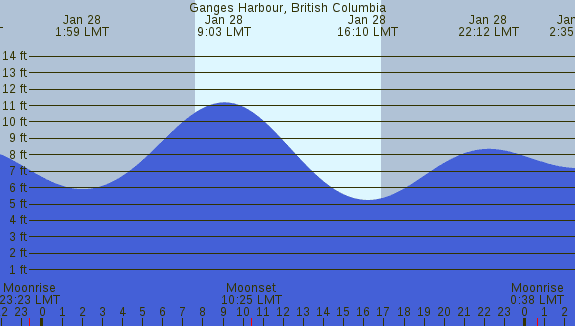PNG Tide Plot