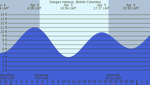 PNG Tide Plot