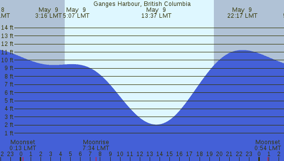 PNG Tide Plot