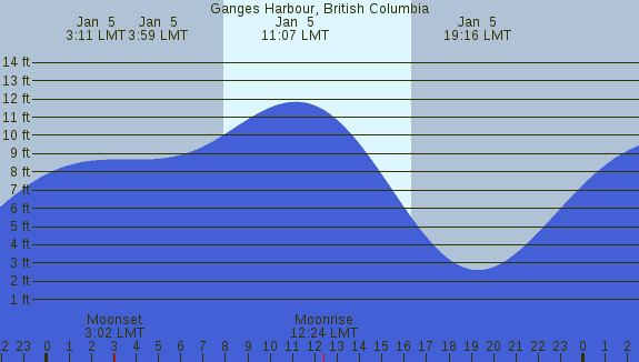 PNG Tide Plot