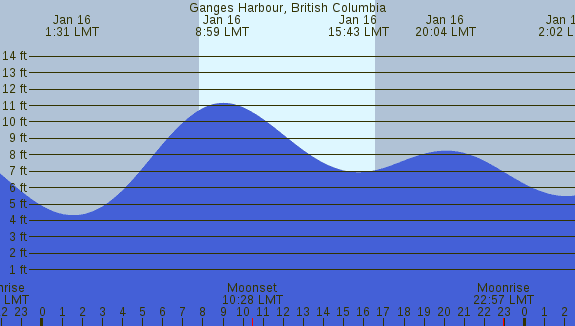 PNG Tide Plot