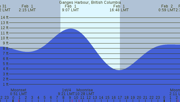 PNG Tide Plot