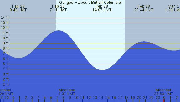 PNG Tide Plot