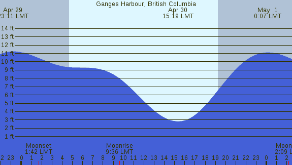 PNG Tide Plot